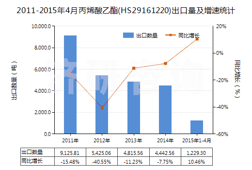 2011-2015年4月丙烯酸乙酯(HS29161220)出口量及增速統(tǒng)計